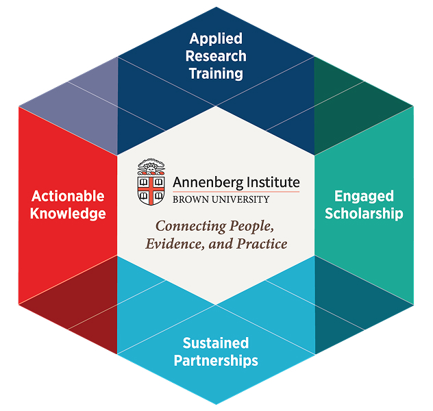 The Annenberg Institute at Brown University Diamond. Around the diamond, key pillars are displayed: Applied Research Training, Engaged Scholarship, Sustained Partnerships, and Actionable Knowledge