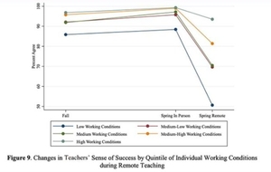 Chart of changes in teachers' sense of success during remote teaching