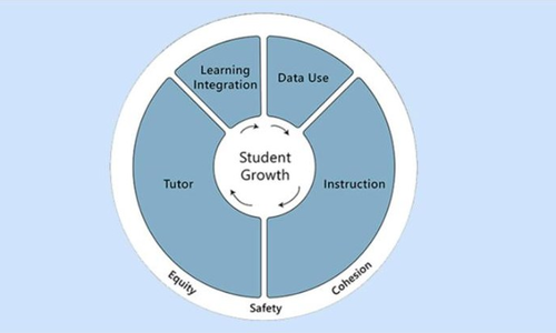 Diagram of the NSSA tutoring framework centered on student growth